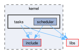 kernel/tasks